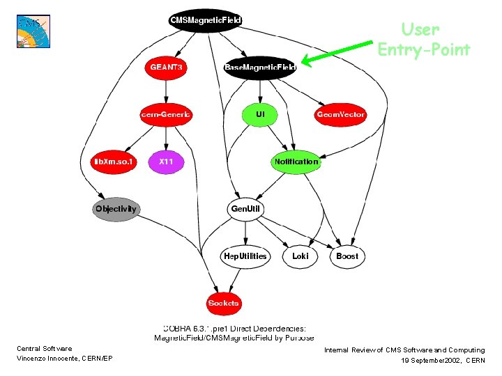 User Entry-Point Central Software Vincenzo Innocente, CERN/EP Internal Review of CMS Software and Computing