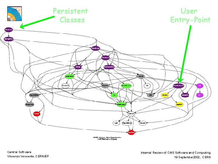 Persistent Classes Central Software Vincenzo Innocente, CERN/EP User Entry-Point Internal Review of CMS Software