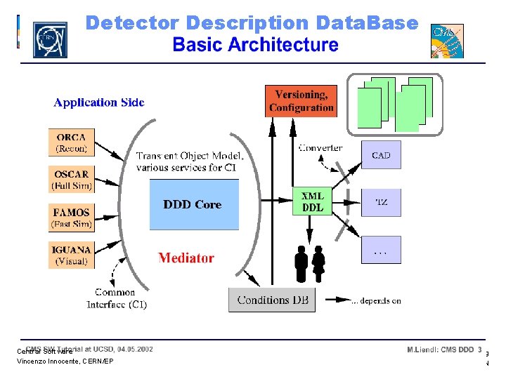 Detector Description Data. Base Central Software Vincenzo Innocente, CERN/EP Internal Review of CMS Software