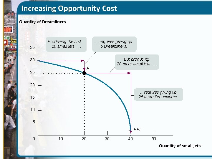 Increasing Opportunity Cost Quantity of Dreamliners 35 Producing the first 20 small jets. .