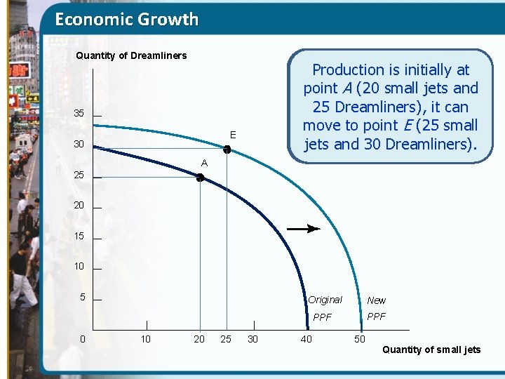 Economic Growth Quantity of Dreamliners Economic growth results Production is initially at in an