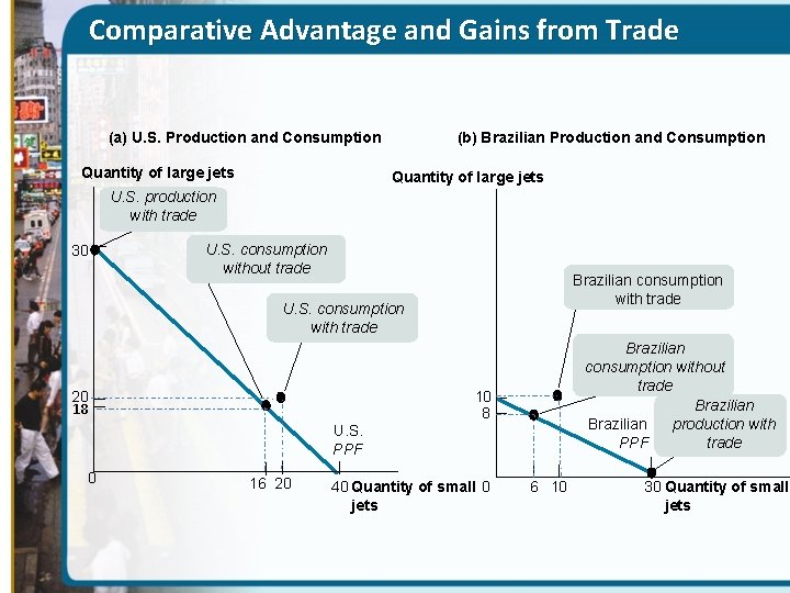 Comparative Advantage and Gains from Trade (a) U. S. Production and Consumption Quantity of