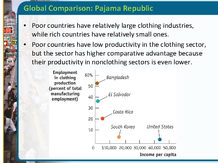 Global Comparison: Pajama Republic • Poor countries have relatively large clothing industries, while rich