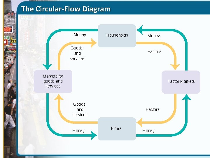 The Circular-Flow Diagram Money Households Goods and services Money Factors Markets for goods and