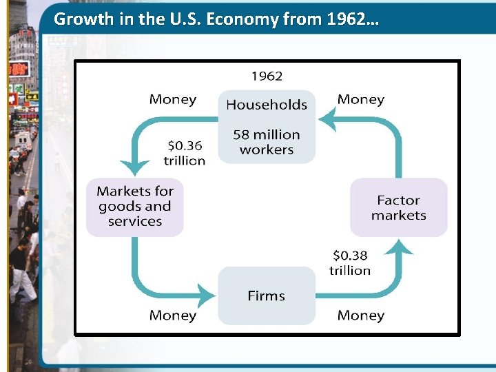 Growth in the U. S. Economy from 1962… 