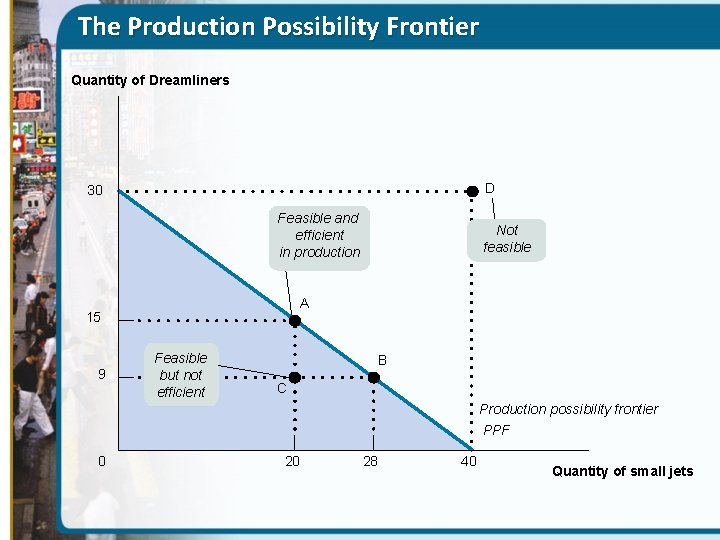 The Production Possibility Frontier Quantity of Dreamliners D 30 Feasible and efficient in production