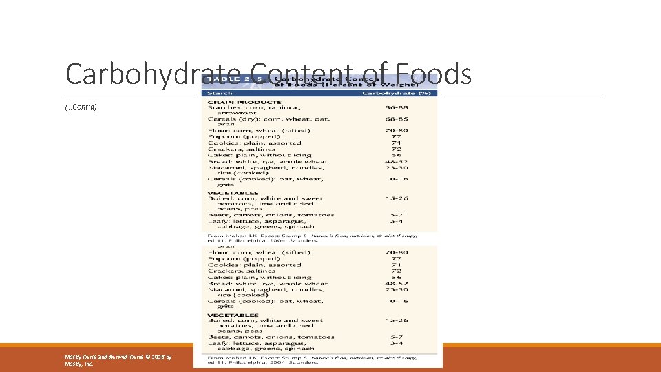 Carbohydrate Content of Foods (…Cont’d) Mosby items and derived items © 2006 by Mosby,