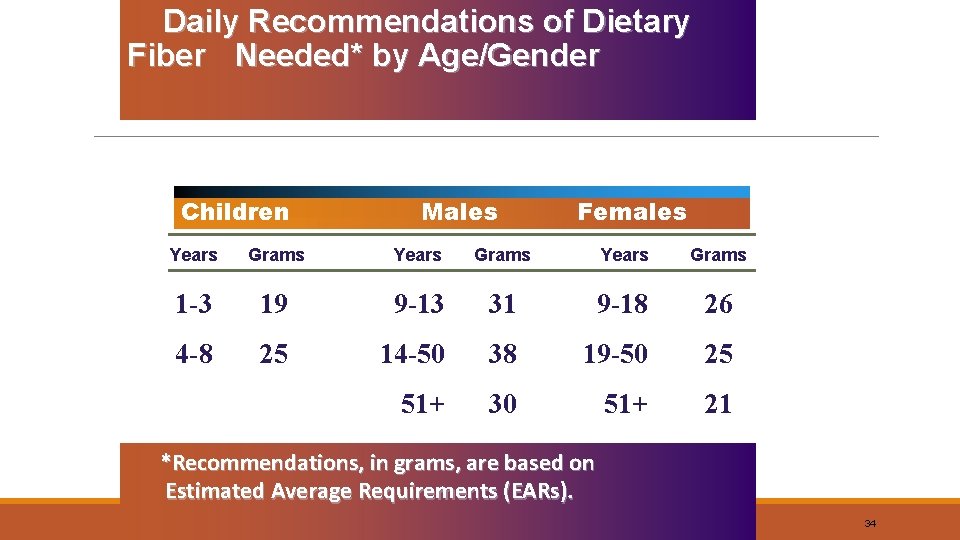 Daily Recommendations of Dietary Fiber Needed* by Age/Gender Children Males Females Years Grams 1