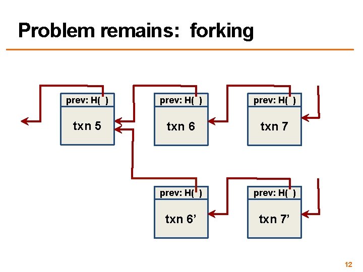 Problem remains: forking prev: H( ) txn 5 txn 6 txn 7 prev: H(