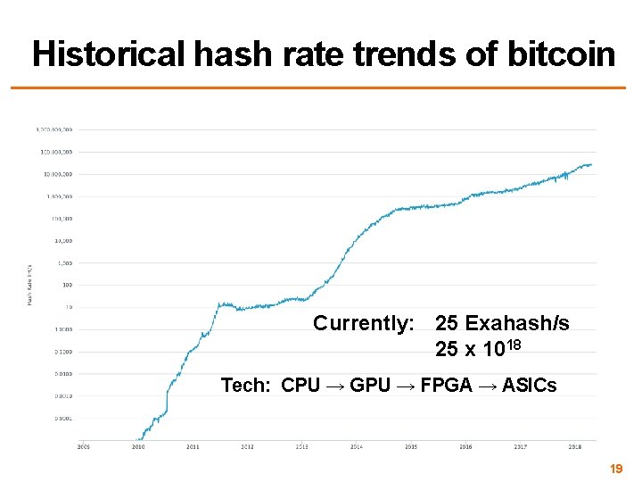 Historical hash rate trends of bitcoin Currently: 25 Exahash/s 25 x 1018 Tech: CPU