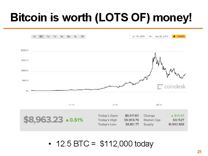Bitcoin is worth (LOTS OF) money! • 12. 5 BTC = $112, 000 today