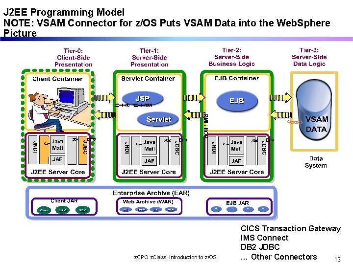 J 2 EE Programming Model NOTE: VSAM Connector for z/OS Puts VSAM Data into