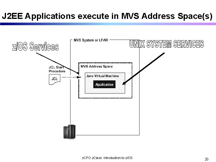 J 2 EE Applications execute in MVS Address Space(s) z. CPO z. Class Introduction