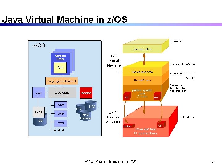 Java Virtual Machine in z/OS z. CPO z. Class Introduction to z/OS 21 
