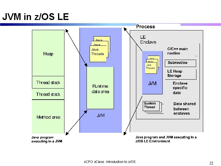 JVM in z/OS LE z. CPO z. Class Introduction to z/OS 22 