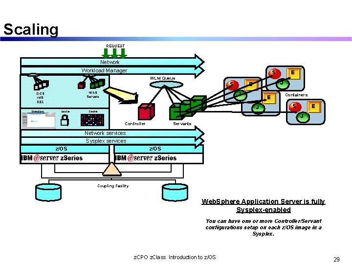 Scaling REQUEST Network Workload Manager S WLM Queue Locks J E J WAS Servers