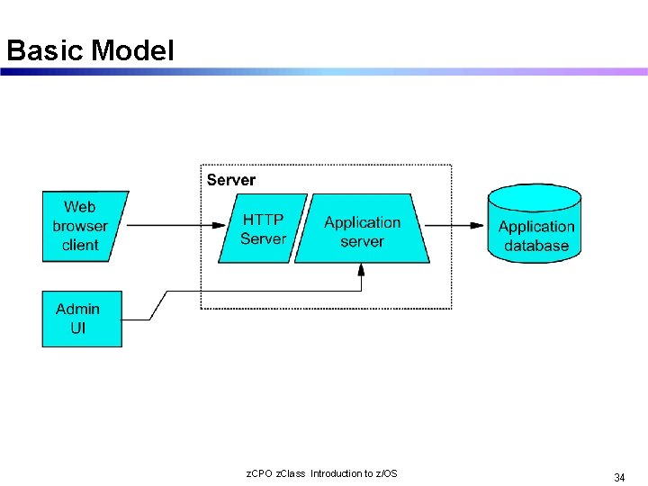 Basic Model z. CPO z. Class Introduction to z/OS 34 