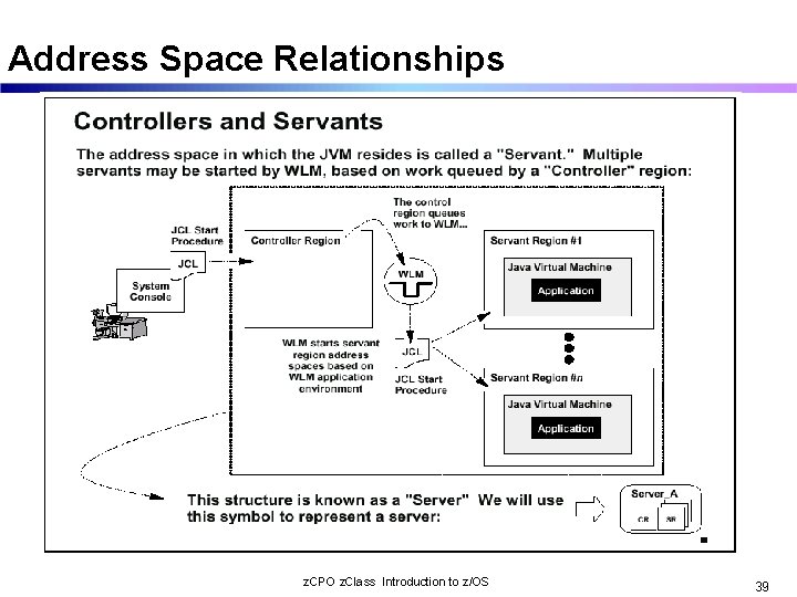 Address Space Relationships z. CPO z. Class Introduction to z/OS 39 