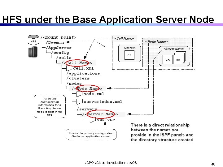 HFS under the Base Application Server Node z. CPO z. Class Introduction to z/OS