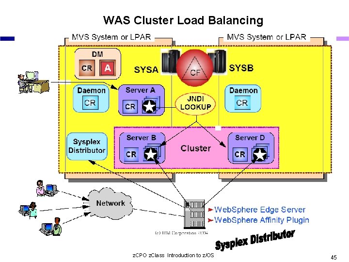 WAS Cluster Load Balancing z. CPO z. Class Introduction to z/OS 45 