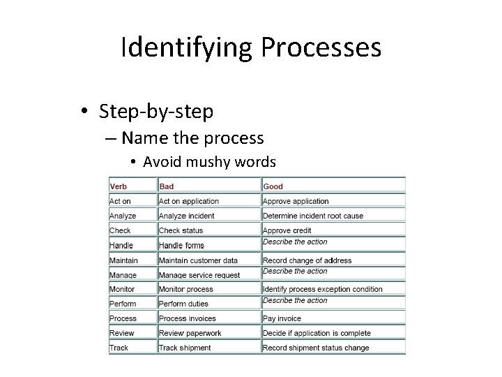 Identifying Processes • Step-by-step – Name the process • Avoid mushy words 