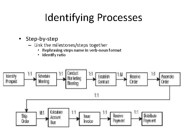 Identifying Processes • Step-by-step – Link the milestones/steps together • Rephrasing steps name in
