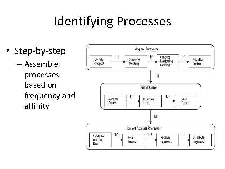 Identifying Processes • Step-by-step – Assemble processes based on frequency and affinity 