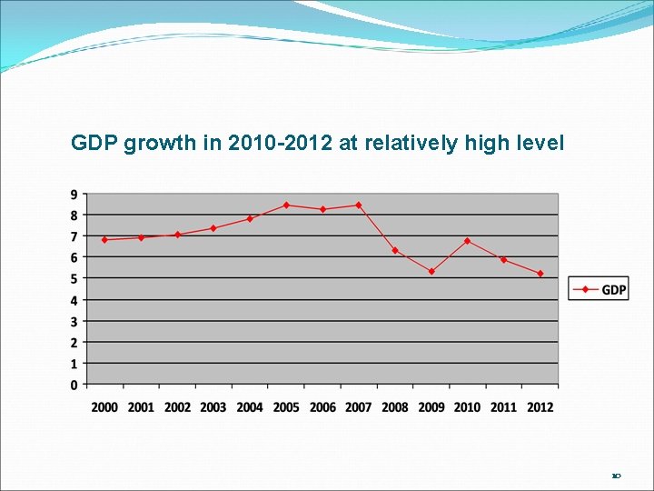 GDP growth in 2010 -2012 at relatively high level 10 