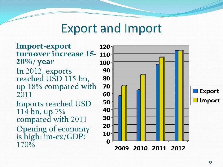 Export and Import-export turnover increase 1520%/ year In 2012, exports reached USD 115 bn,