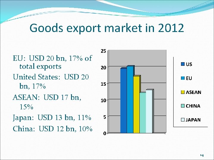 Goods export market in 2012 EU: USD 20 bn, 17% of total exports United