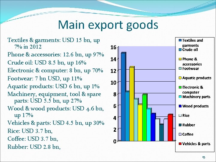 Main export goods Textiles & garments: USD 15 bn, up 7% in 2012 Phone