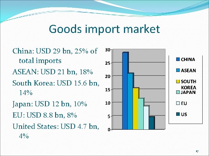 Goods import market China: USD 29 bn, 25% of total imports ASEAN: USD 21