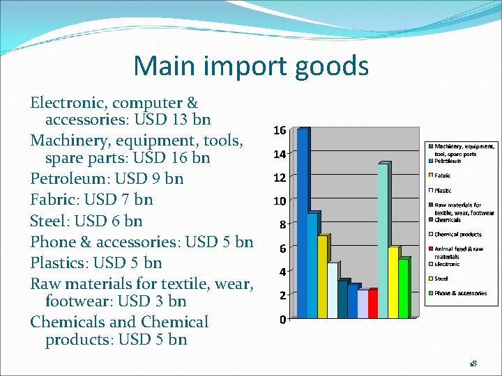 Main import goods Electronic, computer & accessories: USD 13 bn Machinery, equipment, tools, spare