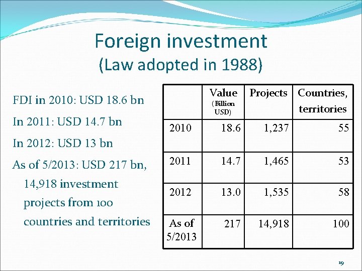 Foreign investment (Law adopted in 1988) Value FDI in 2010: USD 18. 6 bn