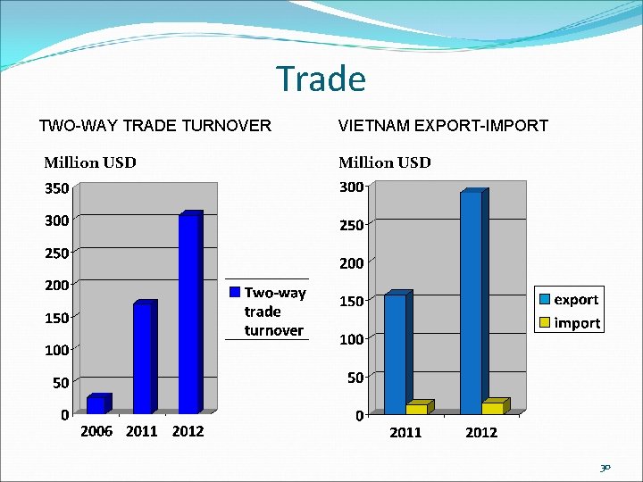 Trade TWO-WAY TRADE TURNOVER Million USD VIETNAM EXPORT-IMPORT Million USD 30 