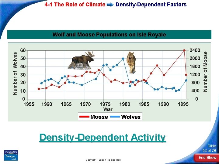 4 -1 The Role of Climate Density-Dependent Factors Wolf and Moose Populations on Isle