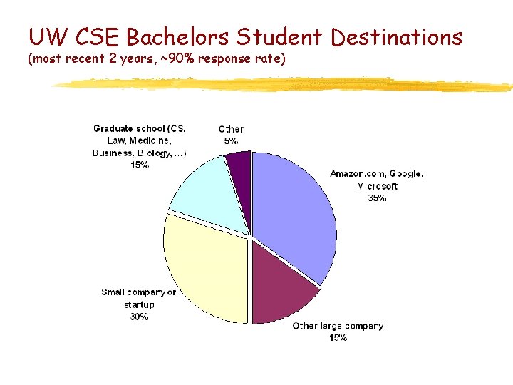 UW CSE Bachelors Student Destinations (most recent 2 years, ~90% response rate) 