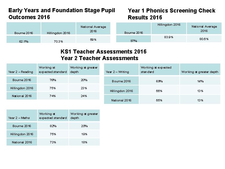 Early Years and Foundation Stage Pupil Outcomes 2016 Bourne 2016 Hillingdon 2016 62. 1%