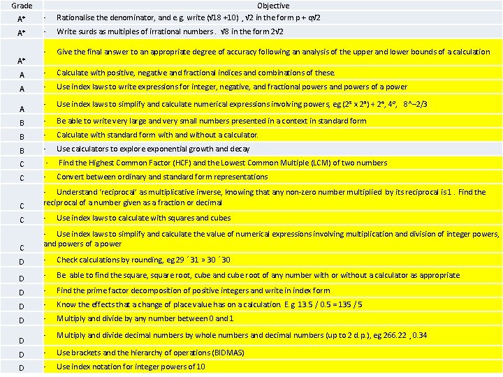 Grade A* Objective · Rationalise the denominator, and e. g. write (√ 18 +10)