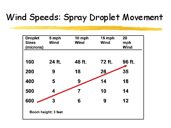 Wind Speeds: Spray Droplet Movement 