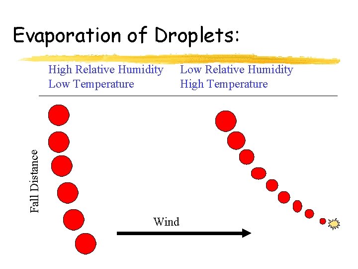 Evaporation of Droplets: Fall Distance High Relative Humidity Low Temperature Wind Low Relative Humidity