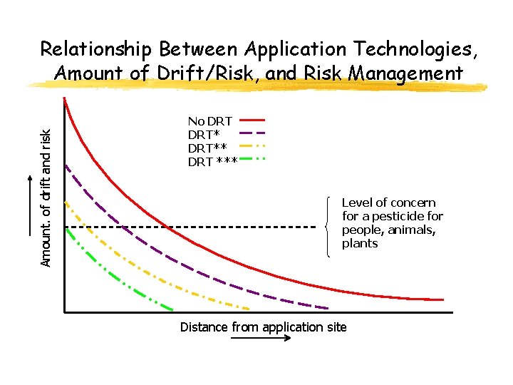 Amount. of drift and risk Relationship Between Application Technologies, Amount of Drift/Risk, and Risk