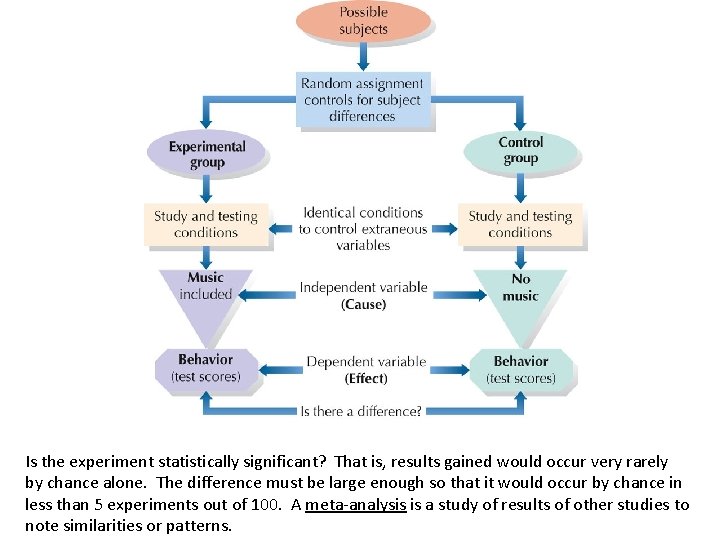 Is the experiment statistically significant? That is, results gained would occur very rarely by