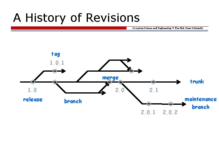 A History of Revisions Computer Science and Engineering The Ohio State University tag 1.