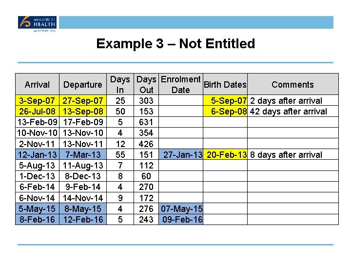 Example 3 – Not Entitled Arrival Departure 3 -Sep-07 26 -Jul-08 13 -Feb-09 10