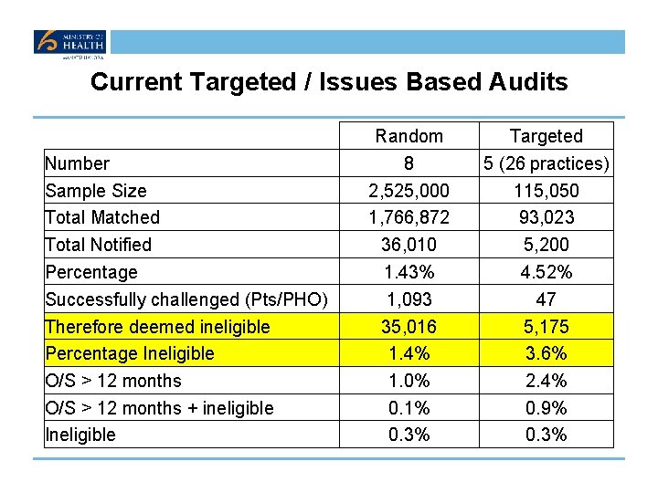 Current Targeted / Issues Based Audits Random 8 2, 525, 000 1, 766, 872