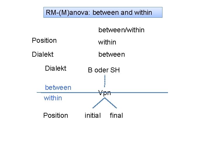 RM-(M)anova: between and within between/within Position within Dialekt between within Position B oder SH