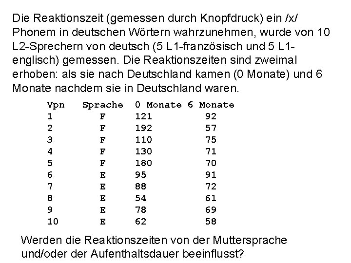 Die Reaktionszeit (gemessen durch Knopfdruck) ein /x/ Phonem in deutschen Wörtern wahrzunehmen, wurde von