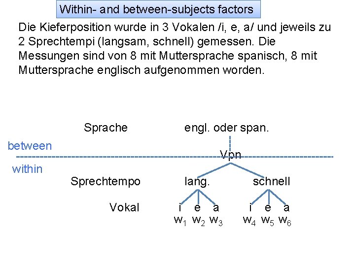 Within- and between-subjects factors Die Kieferposition wurde in 3 Vokalen /i, e, a/ und