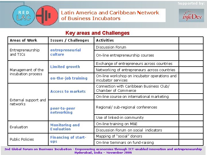 Supported by: Latin America and Caribbean Network of Business Incubators Key areas and Challenges